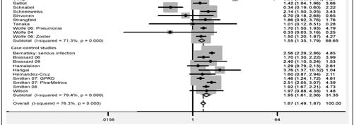 87) Dixon, Arthritis Research & Therapy 2011 Computer analysis of factors influencing frequency of infection in systemic lupus erythematosus Κίνδυνος λοιμώξεων x1.