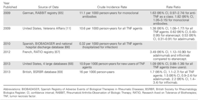 Opportunistic Infections With Anti TNF α