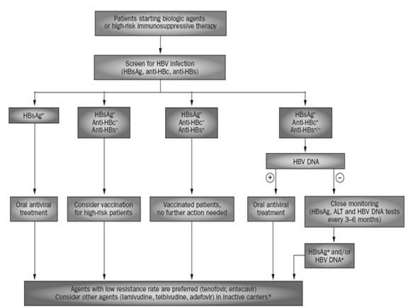 Σχετικά με την ηπατίτιδα Β Giles et al.