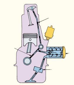 Ποια είναι τα τριβόμενα μέρη του κινητήρα, που έχουν ανάγκη λίπανσης ; 165 ή Γράψτε τα μέρη του κινητήρα μέσα από τα οποία ρέει το λάδι κατά τη λειτουργία του συστήματος λίπανσης ενός κινητήρα.