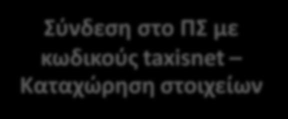 Διαδικασία υποβολής αίτησης ολοκλήρωσης