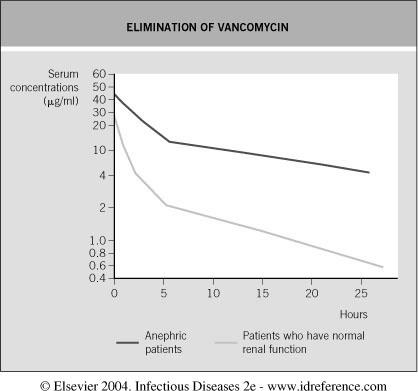 Φαρμακοκινητικά Χαρακτηριστικά της Βανκομυκίνης Δεν απορροφάται από το πεπτικό Σύνδεση με τις πρωτεΐνες 50 % Μεγάλο μόριο με μικρή ιστική διείσδυση Όγκος Κατανομής 0.