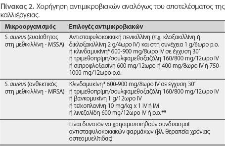 2 η Ενδιαφέρουσα Περίπτωση Έγινε παρακέντηση της περιοχής της βλάβης υπό ακτινοσκόπηση κ/α του οστού Staphylococcus aureus MRSA Ευαίσθητος σε βανκομυκίνη, τεϊκοπλανίνη, λινεζολίδη, νταπτομυκίνη,