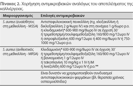 2 η Ενδιαφέρουσα Περίπτωση Έγινε παρακέντηση της περιοχής της βλάβης υπό ακτινοσκόπηση κ/α του οστού Staphylococcus aureus MRSA Ευαίσθητος σε βανκομυκίνη, τεϊκοπλανίνη, λινεζολίδη, νταπτομυκίνη,