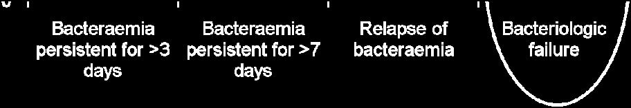 β-lactams in MSSA bacteraemia* *Excludes