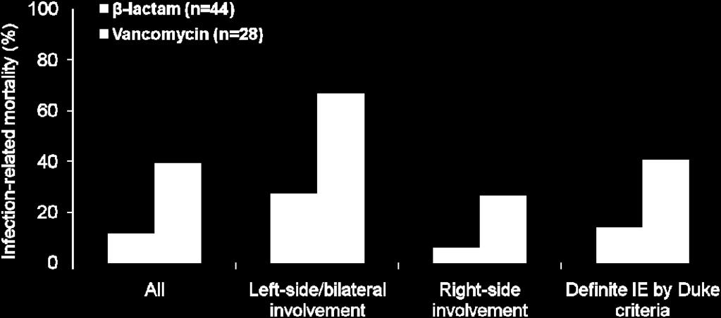 vancomycin vs β-lactams P=0.08 P=0.005 11.