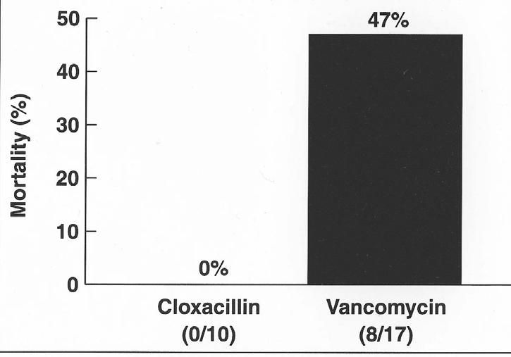 Συσχέτιση της θεραπείας με βανκομυκίνη με την υψηλή θνητότητα ασθενών με MSSA πνευμονία Συσχέτιση της θεραπείας με βανκομυκίνη με την υψηλή θνητότητα ασθενών με MSSA πνευμονία Gonzalez C et al.