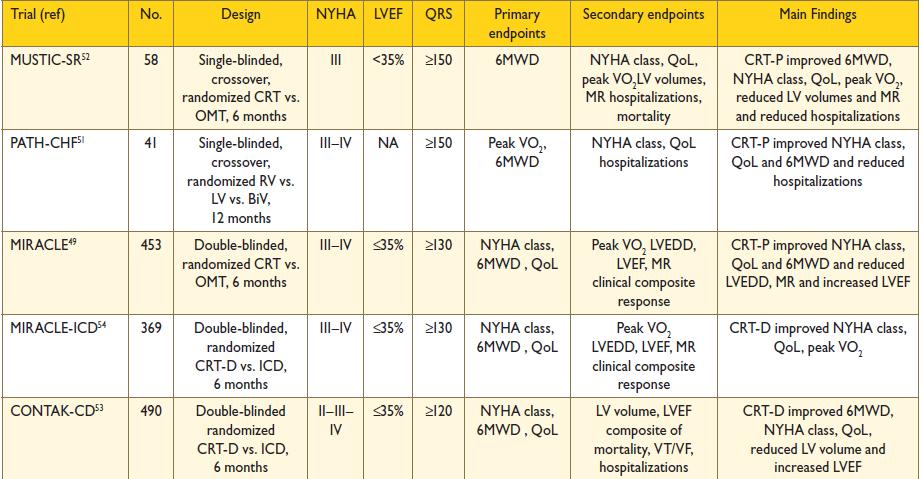 RCTs in NYHA III/IV pts Cazeau S. N Engl J Med 2001;344:873 80. Auricchio A.