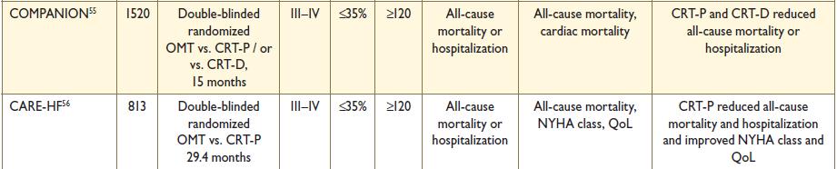 RCTs in NYHA III/IV pts (hard clinical endpoints) Bristow M et al.