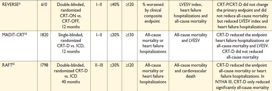RCTs in NYHA I/II pts Linde C, et al. JACC 2008;52:1834-43 Daubert C, et al.