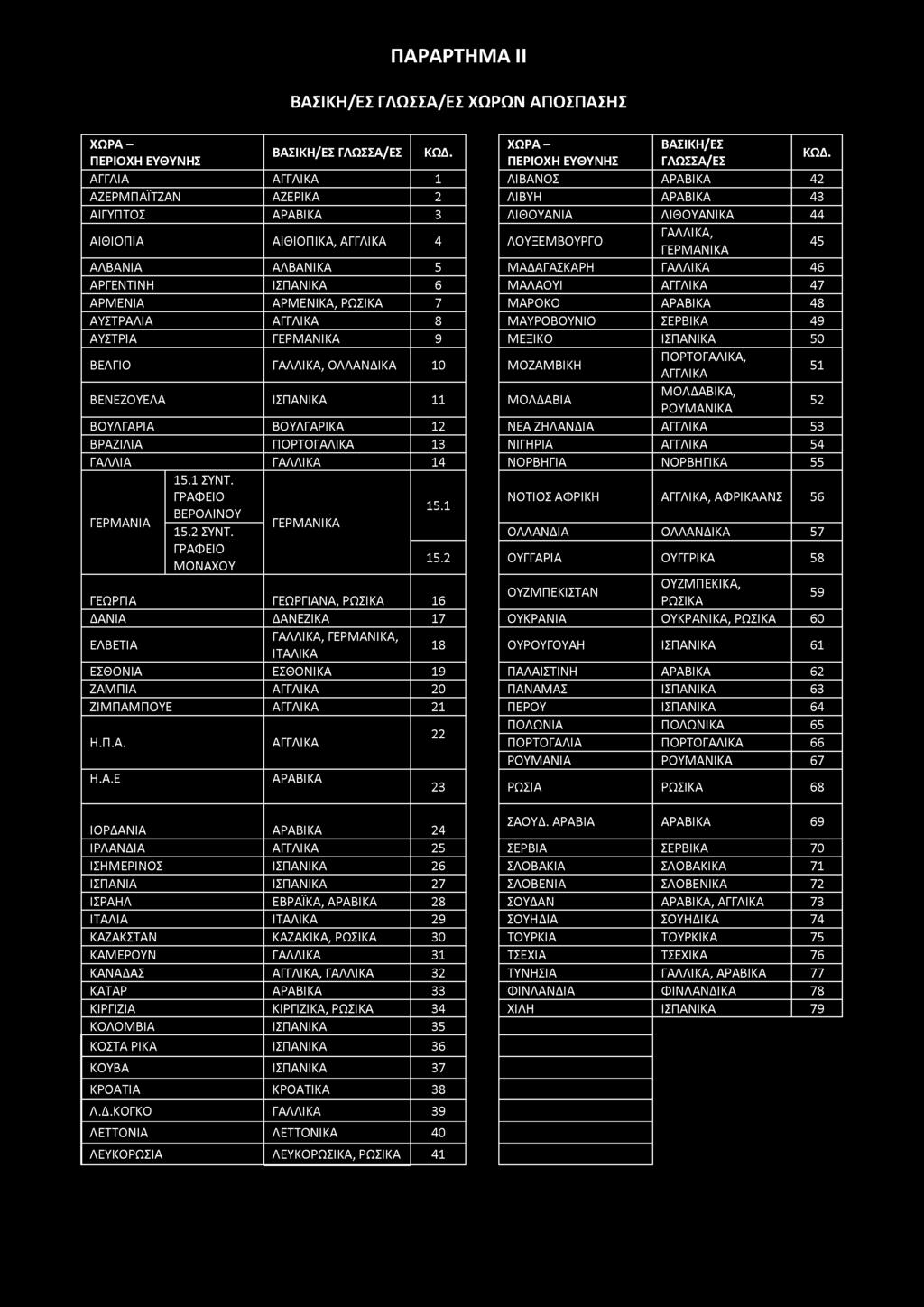 ΠΑΡΑΡΤΗΜΑ II ΒΑΣΙΚΗ/ΕΣ ΓΛΩΣΣΑ/ΕΣ ΧΩΡΩΝ ΑΠΟΣΠΑΣΗΣ Χ Ω Ρ Α - ΠΕΡΙΟΧΗ ΕΥΘΥΝΗΣ ΒΑΣΙΚΗ/ΕΣ ΓΛΩΣΣΑ/ΕΣ ΚΩΔ.