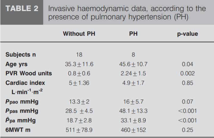 Pulmonary hypertension diagnosed by right heart catheterisation