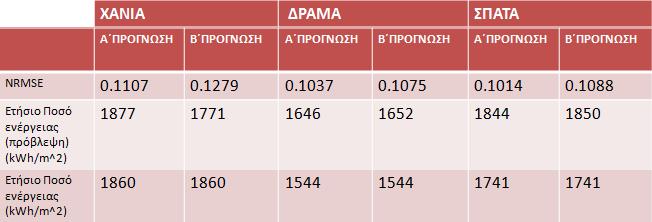 φθινοπωρινών μηνών κυρίως κατά τις πρωινές και απογευματινές ώρες. Όμως, υπάρχουν και γενικότερες αποκλίσεις καθ όλη τη διάρκεια του έτους.