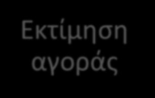 Η Δοκιμή της Ιδέας Εκτίμηση αγοράς Κατανόηση Πελάτη Top-Down analysis Bottom-up analysis