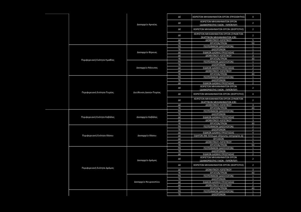 Καβάλας 2 3 4 Περιφερειακή Ενότητα Θάσου Δασαρχείο Θάσου ΟΔΗΓΩΝ (Με δίπλωμα οδήγησης κατηγορίας Δ) 1 ΦΥΛΑΚΩΝ 1 5 2 Δασαρχείο Δράμας ΧΕΙΡΙΣΤΩΝ