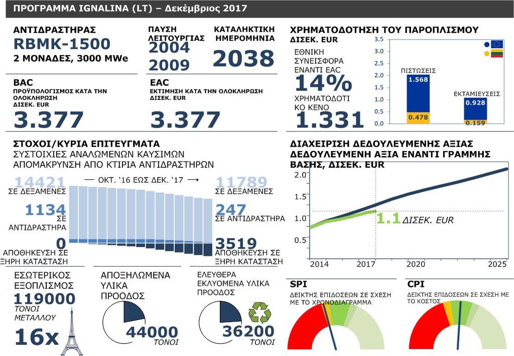 Σημαντικές εργασίες αποξήλωσης και παροπλισμού έχουν επίσης πραγματοποιηθεί στο κτίριο του αντιδραστήρα, παρά τις τεχνικές δυσκολίες που προέκυψαν στην αρχή των εργασιών.