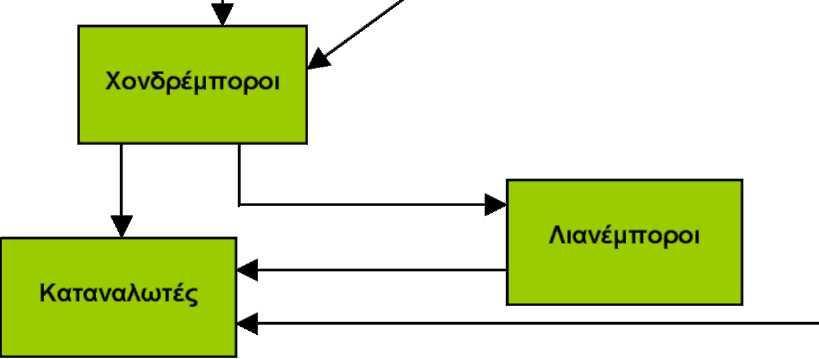 4.6. Συνθήκες εμπορίας - Απορρόφηση από την Αγορά 4.6.1 Εσωτερική Αγορά Η εμπορία του μήλου στην περιοχή δεν διαφέρει από τον τύπο της εμπορίας των γεωργικών προϊόντων στην ευρύτερη περιοχή αλλά και στο σύνολο της χώρας.