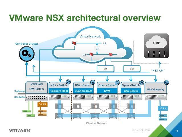 NSX Edge Gateway: Πρόκειται για ένα VM που αναπαριστά ένα μηχάνημα που εκτελεί δρομολόγηση L3,προστασία τείχους, εξισορρόπηση φορτίου και διάφορα άλλα.