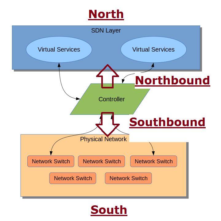 Το OpenFlow, που αναπτύχθηκε από το Open Networking Foundation (ONF), είναι το πρώτο και πιο γνωστό southbound interface.