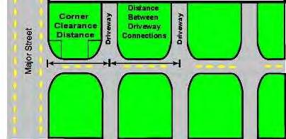 7.3.2.Corner Clearance Με τον όρο Corner clearance εννοούμε την ελάχιστη απόσταση που (ή που θα έπρεπε να απαιτείται) μεταξύ μιας διασταύρωσης και της επόμενης κυκλοφοριακής εμπλοκής.