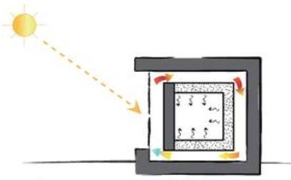 Με αυτόν τον τρόπο αποδίδεται πρόσθετη θερμότητα στο χώρο στις περιόδους της ηλιοφάνειας και η θέρμανση του χώρου αρχίζει αμέσως με τη θέρμανση του τοίχου και συνεχίζεται έως 2 με 3 ώρες μετά το