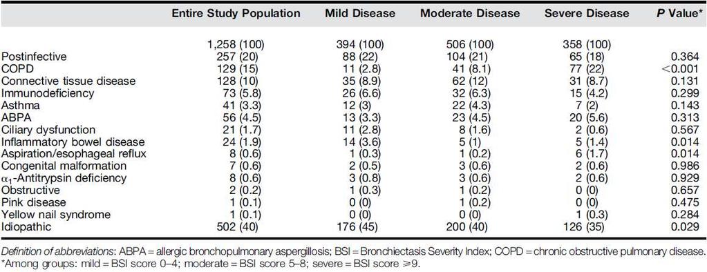 Etiology of Bronchiectasis Disease severity