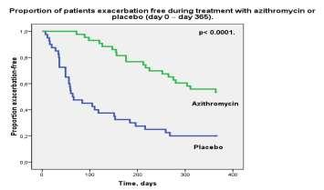 exacerbations, decreased inflammatory markers BAT trial (RCT, N=83,