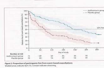 improved FEV1 BLESS trial (RCT, N=117, Erythromycin BID, 48wks): Reduced