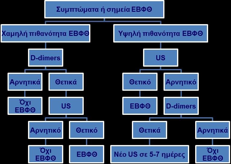 ευαισθησία (89-100%) και ειδικότητα (86-100%) για τη συμπτωματική φλεβική θρόμβωση.