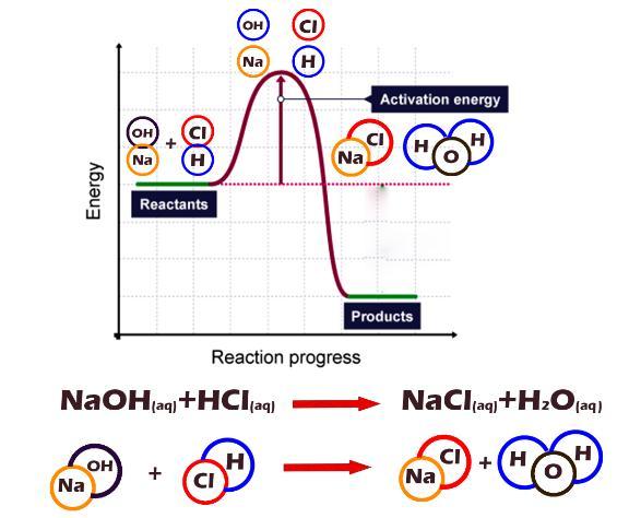 التكسير للروابط تحتاج إلى طاقة تسمى طاقة (Ea) فيؤدي ذلك إلى تفكيك أيونات القاعدة والحمض ( + Na )OH -, وأيضا أيونات الحمض إلى ) + H (Cl -, ولتكوين روابط جديدة األيون الموجب والسالب ويكون الناتج