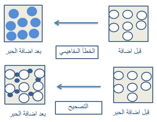 هو لون أو صبغة تصطبغ بها جزيئات الماء. لكن باست ارتيجية التمثيل الجزيئي توضح ماذا حصل للحبر وهذا ما اكدته د ارسة :)Tasker,2014( شكل )2.