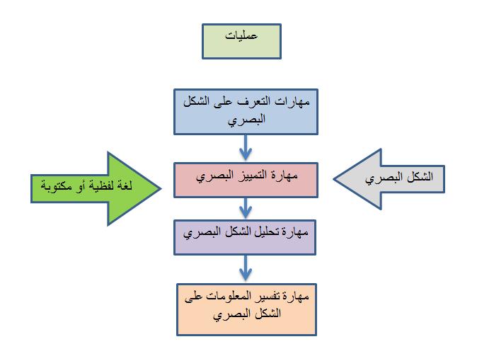 4. مها ارت تفسير العليمات على الشكل البصري: وهي القدرة على تفسير الكميات والجزيئات الموجودة في الشكل البصري والذي يحتوى على رموز أو أسهم أو أرقام تزيل الغموض وتفسره. شكل) 2.