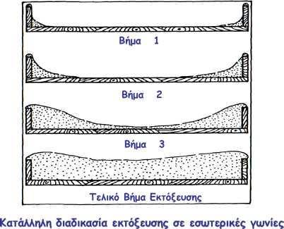 Εγκιβωτισμός Οπλισμών Σκοπός: Να πάει καλά πίσω από τις ράβδους Συνιστώμενος