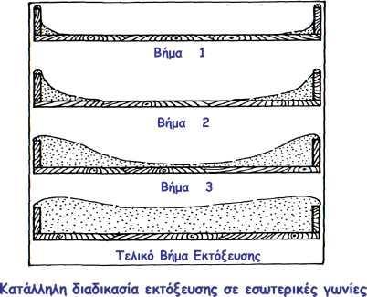 Εγκιβωτισμός Οπλισμών Σκοπός: Να πάει καλά πίσω από τις ράβδους Συνιστώμενος