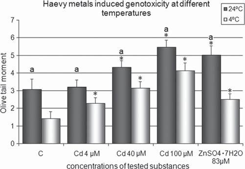 S. Kolarević et al. / Chemosphere 93 (2013) 243 251 249 Fig. 5. Impact of temperature on cadmium- and zinc-induced genotoxicity.