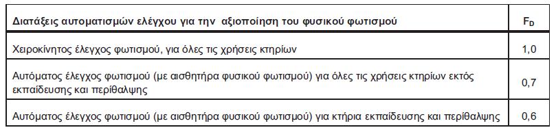 Μεταβολές στους πίνακες με τον έλεγχο φωτισμού και συντελεστές Πίνακας 5.3 Συντελεστές για φωτιστικά σώματα που είναι συνδεδεμένα με αισθητήρα φωτισμού Πίνακας 5.