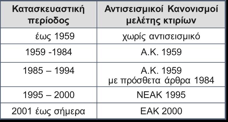 14. Έτος Κατασκευής Σημειώνεται η χρονολογία που το κτίριο μελετήθηκε (εφόσον υπάρχει μελέτη) ή που κατασκευάστηκε (εφόσον δεν έχει ευρεθεί η μελέτη).