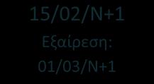 01/07/N-1 01/01/N 30/06/N 31/07/N _ /_ / N (εσωτερική προθεσμία που καθορίζεται από το ΚΜ) 15/02/N+1 Εξαίρεση: 01/03/N+1 31/05/N+1 Λογιστική χρήση 1 η