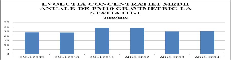 RAPORT PRIVIND STAREA MEDIULUI ANUL 214 JUDEŢUL OLT fig. I.1.1.2.5. Evoluţia concentraţiei medii anuale de PM 1 (mg/mc) I.1.1.3.