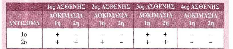 υπόλοιπα όργανα; γ) Να ταξινομήσετε τα υπόλοιπα όργανα ανάλογα με τον βαθμό συμβατότητας τους με τον δέκτη. δ) Πώς παρήχθησαν τα αντισώματα που χρησιμοποιήθηκαν στον έλεγχο; 2.