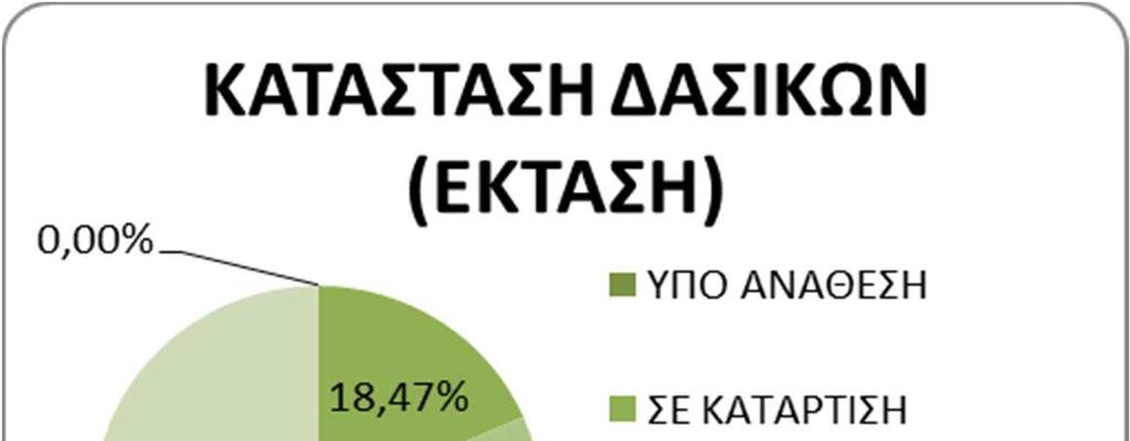 Όπως προκύπτει από τα παραπάνω στοιχεία έχει ολοκληρωθεί η κατάρτιση των δασικών χαρτών για