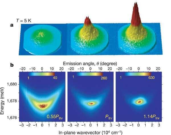 Polariton experiments: Momentum/Energy