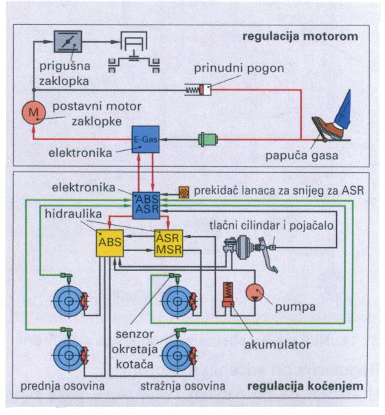 Osnove teorije kočenja Za razliku od mehaničkih blokada kod ASR sustava pneumatici ne brišu kolnik pri vožnji kroz zavoj malog polumjera.