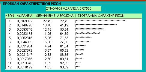 Α) Παραγοντική ανάλυση των αντιστοιχιών (AFC)
