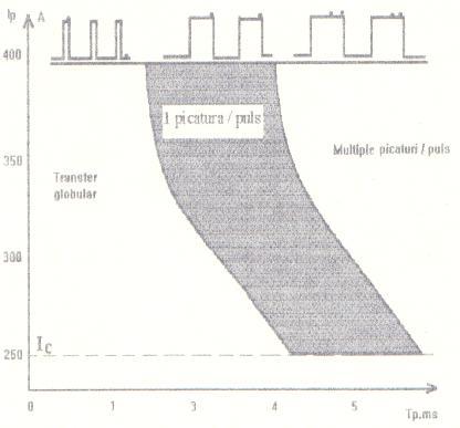 În figura 1.3 se prezintă corelaţia dintre curentul de puls I p şi timpul de puls t p, pentru asigurarea unui transfer optim al picăturii (o picătură pe puls). Figura 1.3. Domeniul optim de transfer în curent pulsat Se observă că domeniul de reglare a celor doi parametri este destul de extins.