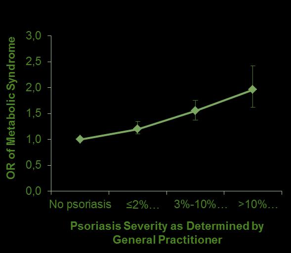 Η ψωρίαση σχετίζεται με το μεταβολικό σύνδρομο ανάλογα με την βαρύτητα της νόσου 22% αύξηση της πιθανότητας για ανάπτυξη μεταβολικού συνδρόμου στην ήπια