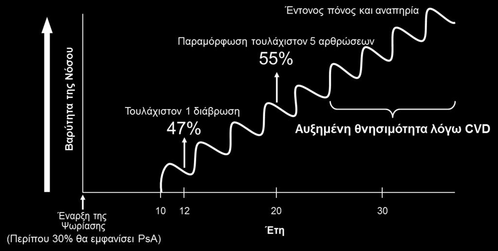 Η ΨA που δεν αντιμετωπίζεται θεραπευτικά μπορεί να προκαλέσει μη αναστρέψιμη βλάβη των αρθρώσεων, σοβαρή αναπηρία και συννοσηρότητες Η ΨΑ συχνά διαγιγνώσκεται ελλιπώς ή λανθασμένα, αλλά οι συνέπειες