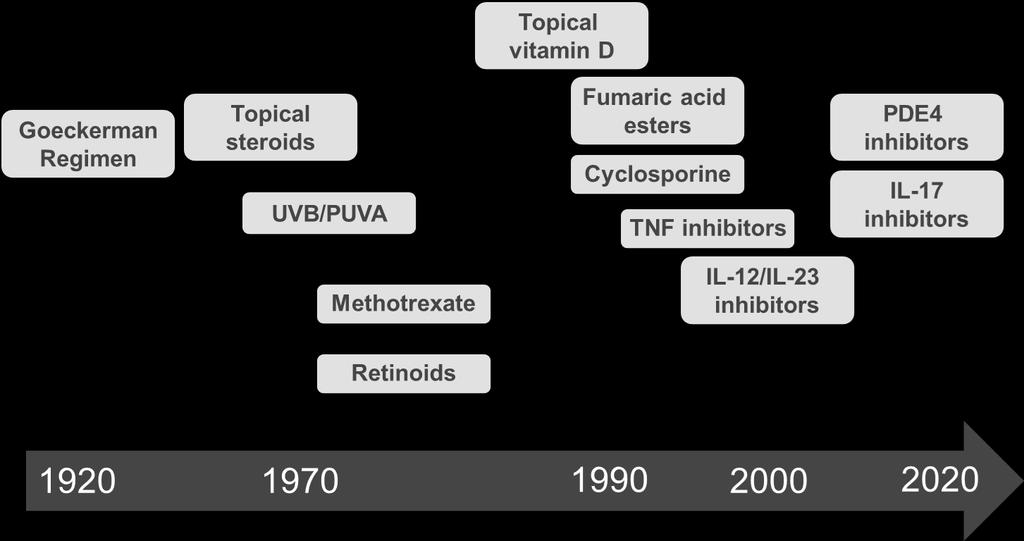 Εξέλιξη των θεραπειών στην ψωρίαση IL,