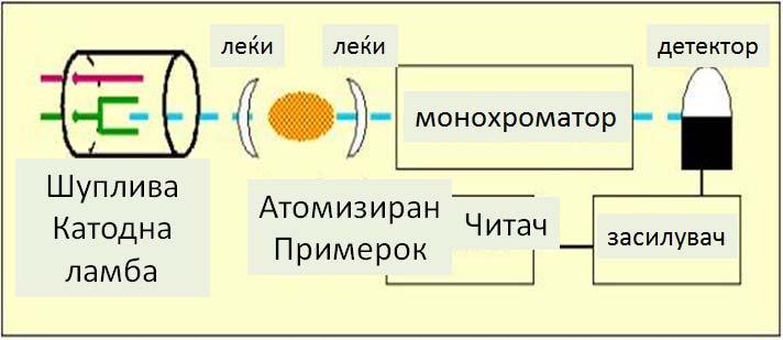 или атомски групи што содржат полнеж). Овој феномен е штетен бидејќи спектрите на јоните се различни од спектрите на неутралните атоми.