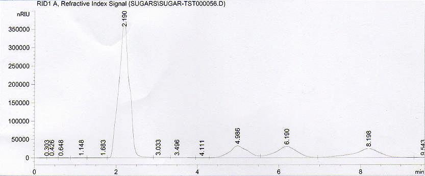 . Слика 6. HPLC хроматограм смеса од јаглехидрати (5 g/l) со ретенциони времиња на фруктоза (4.986 min), глукоза (6.190 min) и сахароза (9.